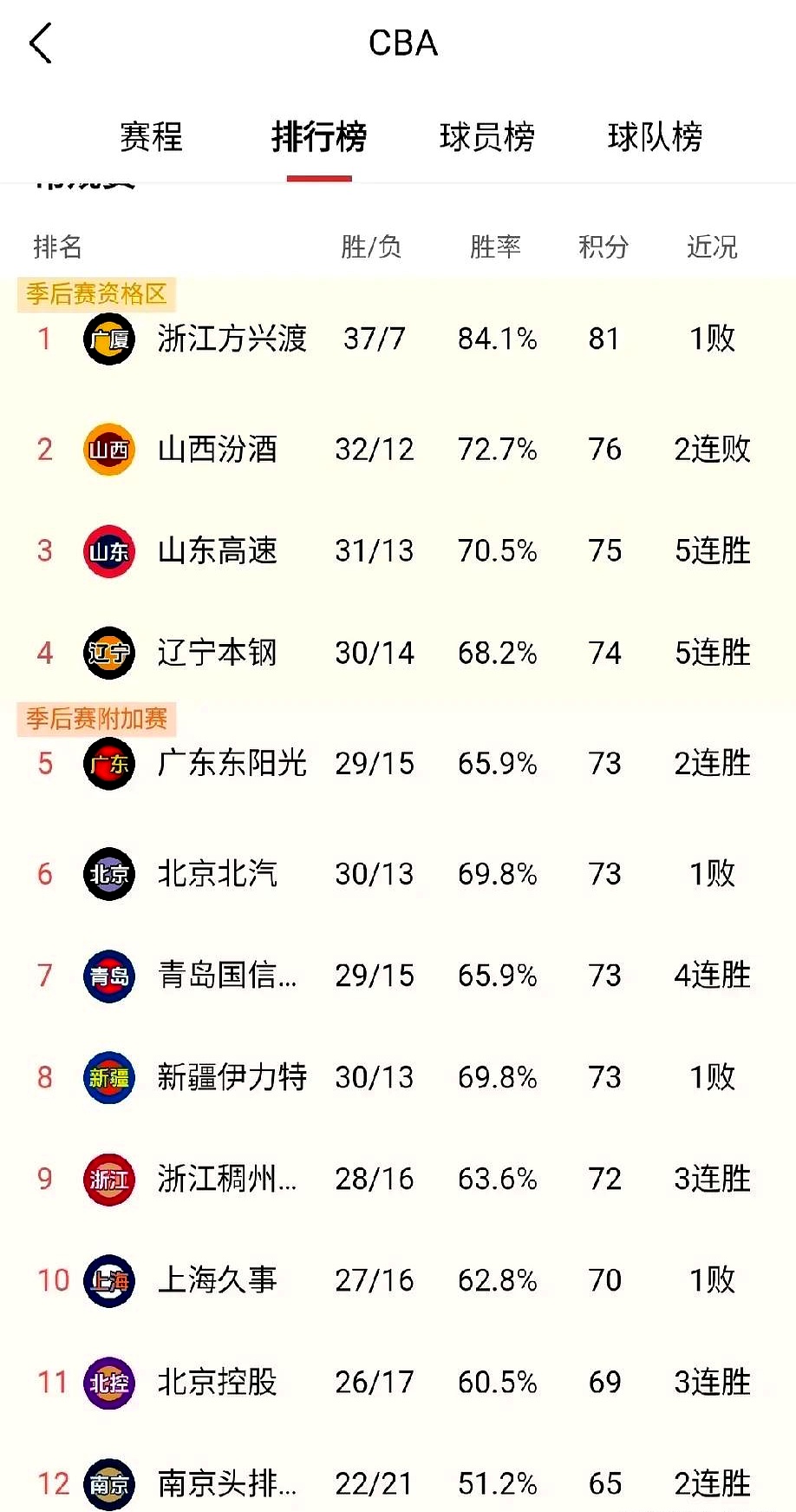 关于广东宏远男篮一路高歌，继续领跑积分榜的信息