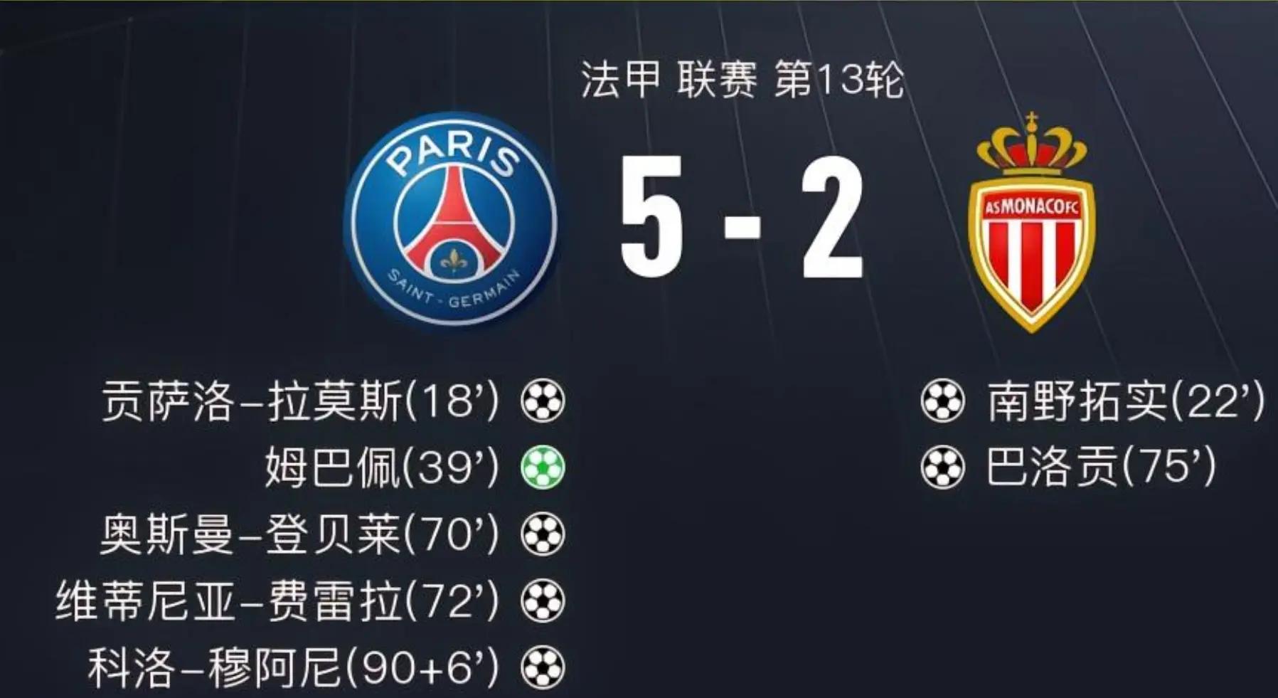 巴黎圣日耳曼击败摩纳哥,赢得法甲冠军 巴黎圣日耳曼击败摩纳哥,赢得法甲冠军